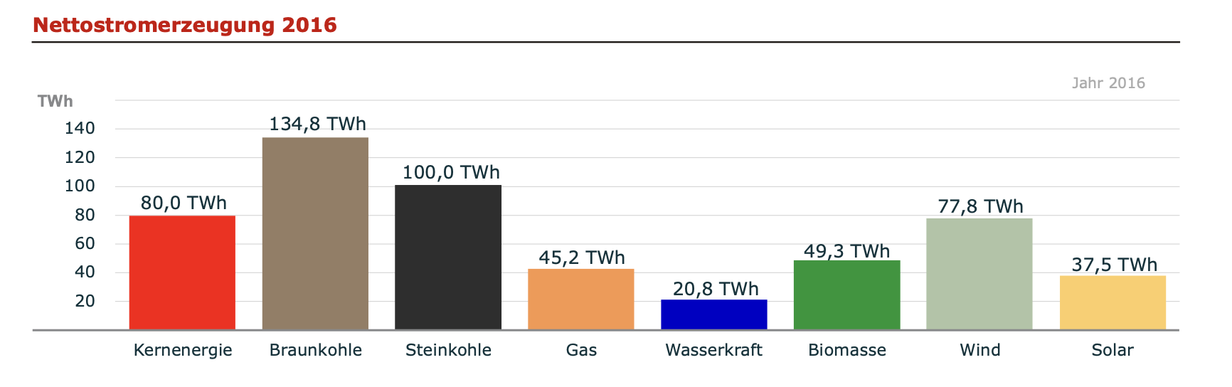 Strommix und Energieversorgung