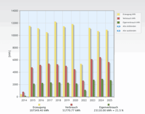 Sonne schickt keine Rechnung