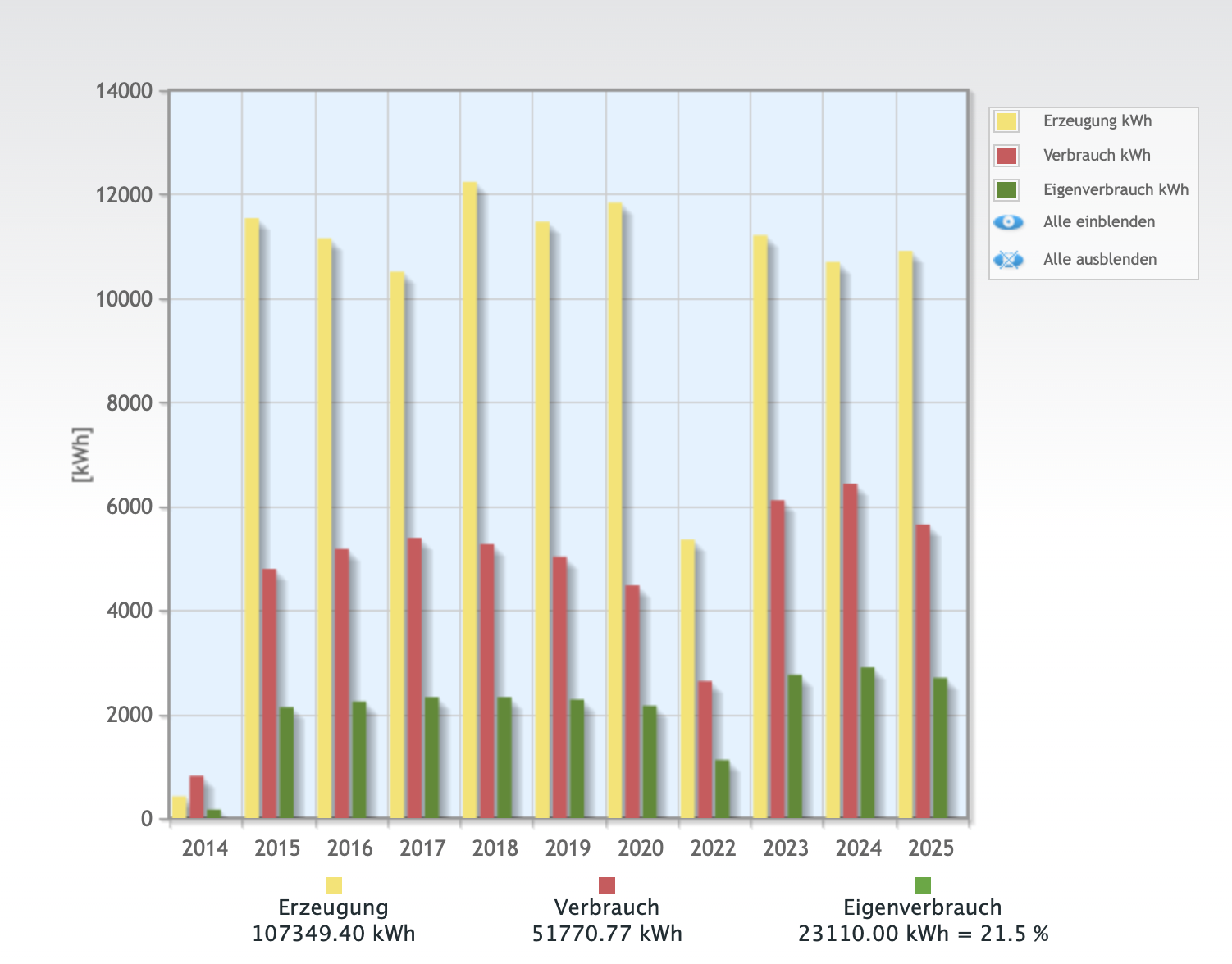Sonne schickt keine Rechnung